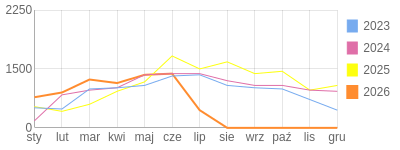 Wykres roczny blog rowerowy Pidzej.bikestats.pl